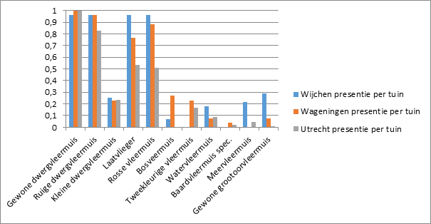 Presentie van verschillende vleermuissoorten in stedelijke tuinen (gemeten over 4 tot 6 nachten in 2 seizoenen) (figuur: Zoogdiervereniging)