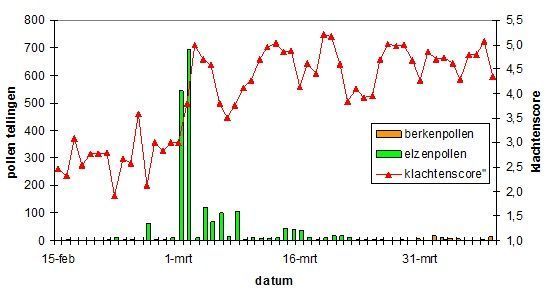 Klachtenscore vanaf half februari tot en met begin april en de dagelijkse pollentellingen van els en berk (bron: Allergieradar.nl)