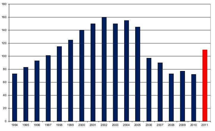 Overzicht van het aantal Vlaamse broedkoppels van de Bruine Kiekendief (bron: databank Bijzondere Broedvogels, INBO)