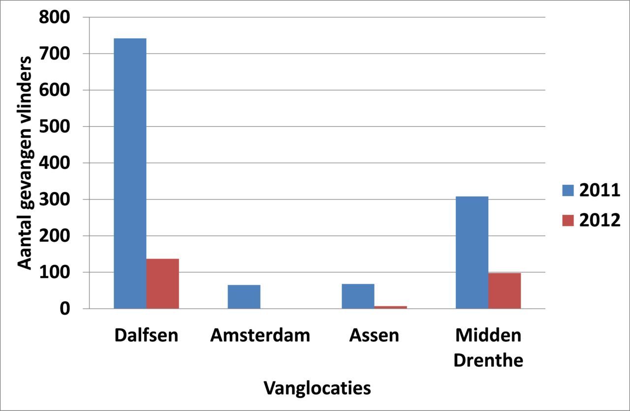 Aantal gevangen vlinders in de voorgaande week vergeleken met de aantallen vorig jaar in dezelfde periode (figuur: Kenniscentrum Eikenprocessierups)