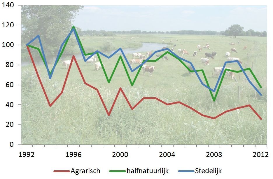 De graslandgraadmeter in drie landschappen: voorkomen van graslandvlinders in agrarisch, halfnatuurlijk en stedelijk gebied (bron: Landelijk Meetnet Vlinders)
