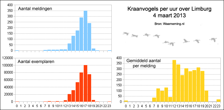 Kraanvogels per uur over Limburg op 4 maart 2013 (foto: Herman van der Meer; bron: Waarneming.nl)