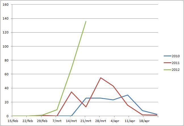 Gemiddeld aantal exemplaren Kleine voorjaarsuil per vangnacht (2010-2012)