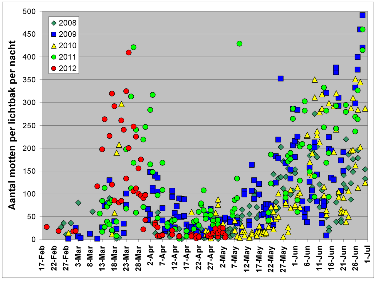 Aantal nachtvlinders per val per nacht van 2008-2011 