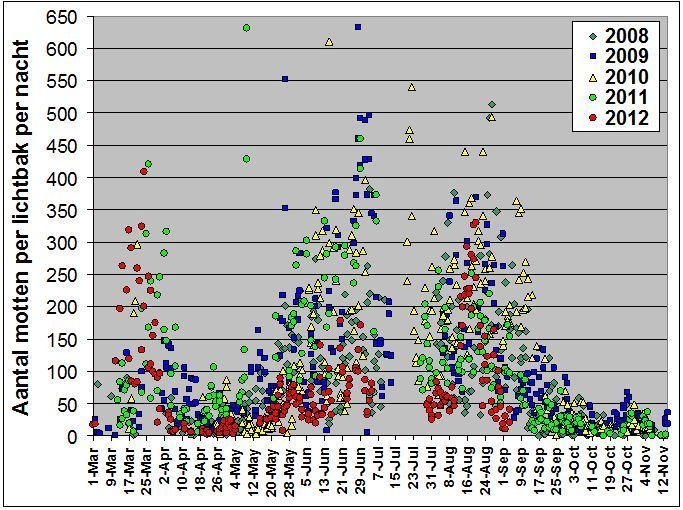 Evolutie van de nachtvlinderaantallen in een Zichemse tuinen (2008-2012) (figuur: Marc Herremans)