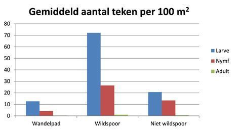 Gemiddeld aantal teken per transect van honderd vierkante meter op wandelpad, wildspoor en een stuk niet wildspoor