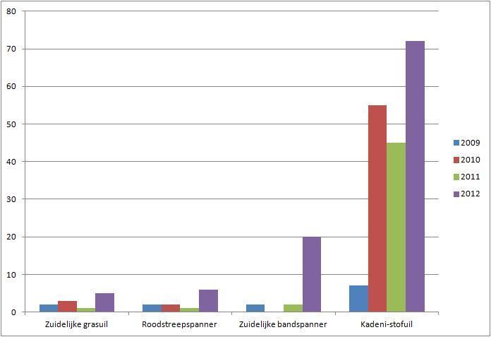 Aantallen van 4 schaarse trekvlinders in de najaren van 2009-2012.