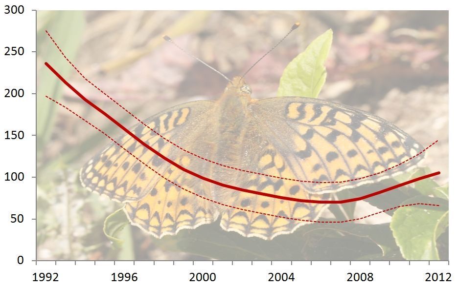 Trend parelmoervlinders vanaf 1992 (Bron: Landelijk Meetnet Vlinders)
