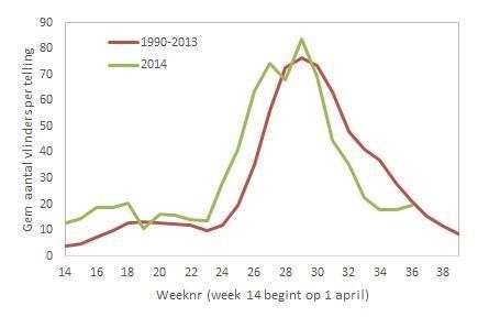 Aantal vlinders per route in 2014 (groen) en gemiddeld vanaf 1990 (rood) (bron: Landelijk Meetnet Vlinders)