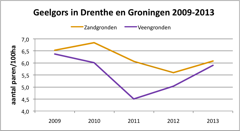 Dichtheden van de Geelgors in akkergebieden op zandgronden en veenkoloniale gronden liggen tegenwoordig dicht bij elkaar (grafiek: Stichting Werkgroep Grauwe Kiekendief)