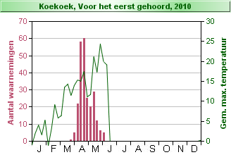 Waarnemingen eerste koekoekroep in 2010 (bron: De Natuurkalender)