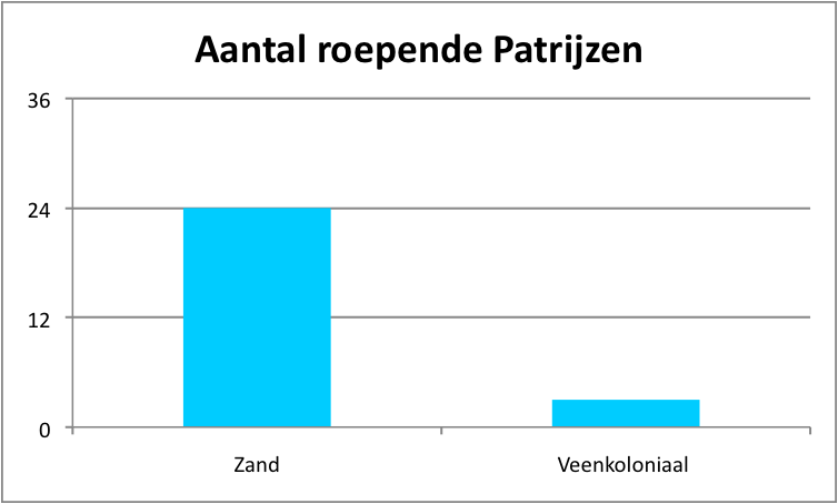 In de akkergebieden op het zand komen dankzij de landschappelijke afwisseling meer patrijzen voor dan in de grootschalige akkers van de veenkoloniën (figuur: Werkgroep Grauwe Kiekendief)