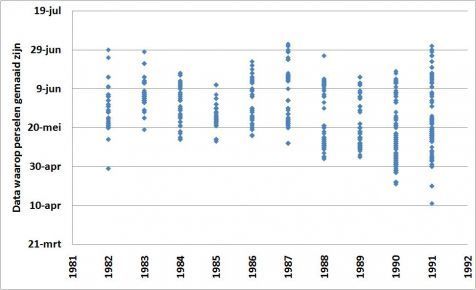 Figuur 1: Het moment waarop de percelen in Waterland gemaaid werden in de periode 1982 tot en met 1991 (Bron maaidata: CLM).