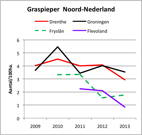 Dichtheden van de Graspieper in de gemonitoorde akkergebieden van 2009 tot en met 2013 (foto: Werkgroep Grauwe Kiekendief)