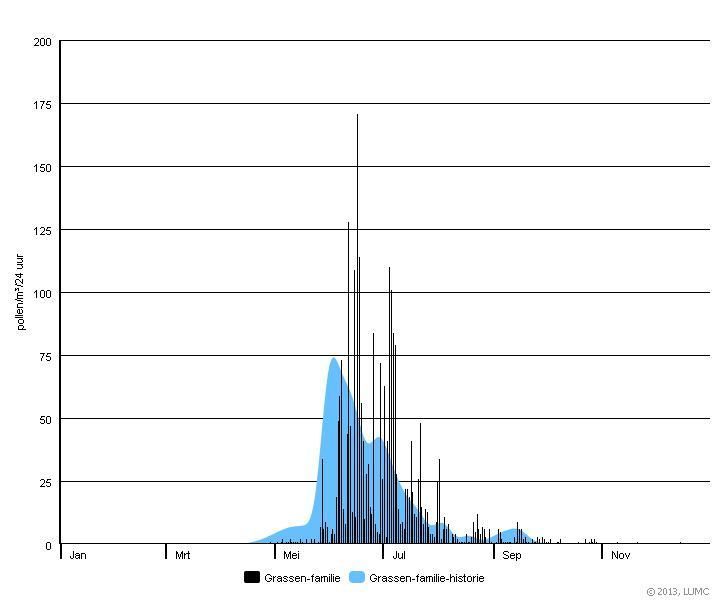 Het verloop van het daggemiddelde van de pollentellingen van de afgelopen tien jaar (blauw) en de dagtellingen van 2013 voor gras (figuur: LUMC)