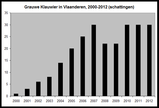 Het gaat in Vlaanderen langzaam de goede kant op voor de Grauwe klauwier. (foto: waarnemingen.be)