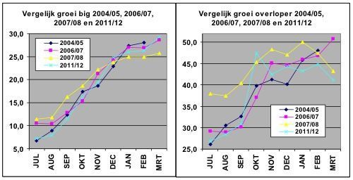 Figuur 1: groei big en overloper in vier goede mastjaren (figuur: Vereniging Wildbeheer Veluwe)