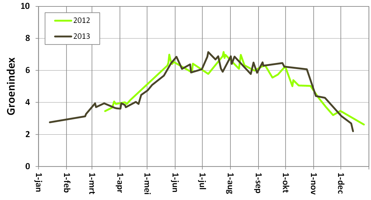 Verloop van de Groenindex van loofbos in Nederland in 2012 en 2013 (bron: Alterra Wageningen UR)