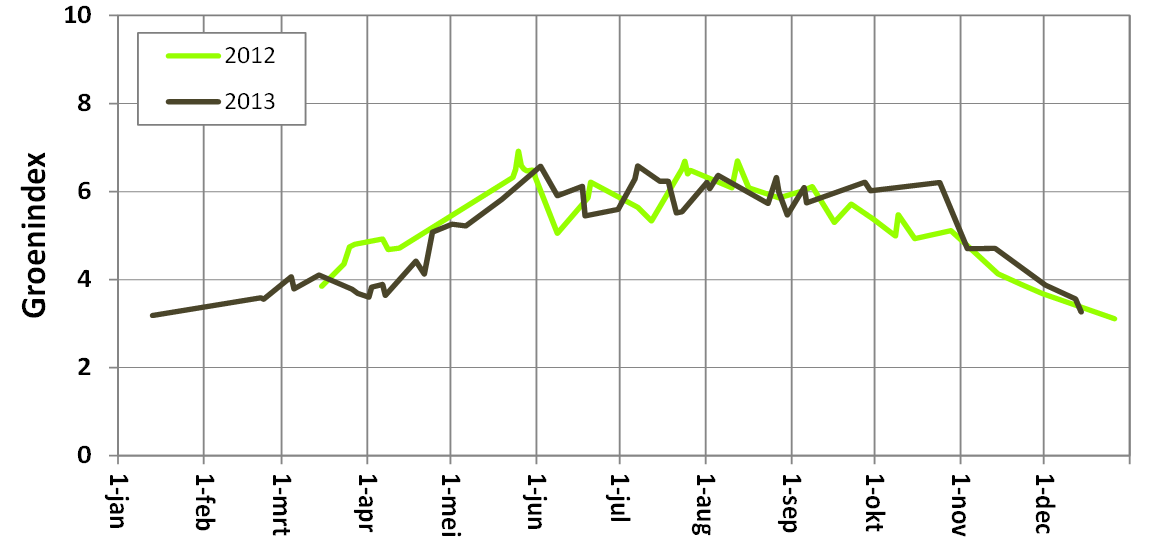 Verloop van de Groenindex van natuurlijke graslanden in 2012 en 2013 (bron: Alterra Wageningen UR)