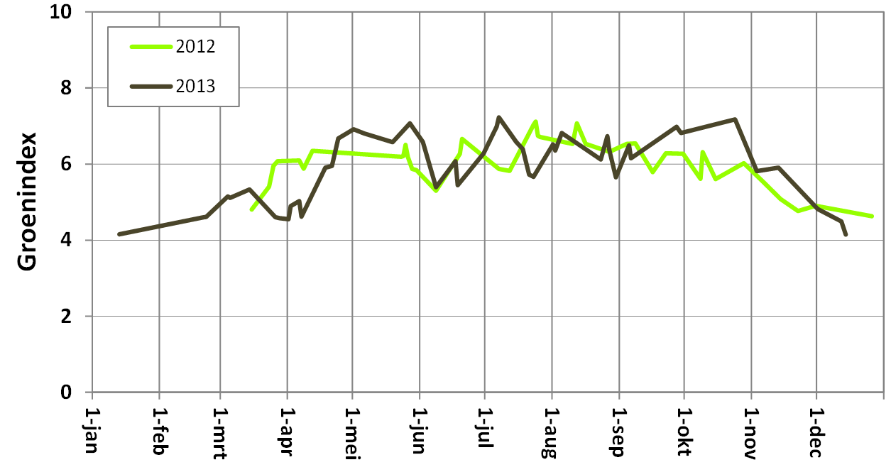 Verloop van de Groenindex voor permanent grasland in 2012 en 2013 (bron: Alterra Wageningen UR)