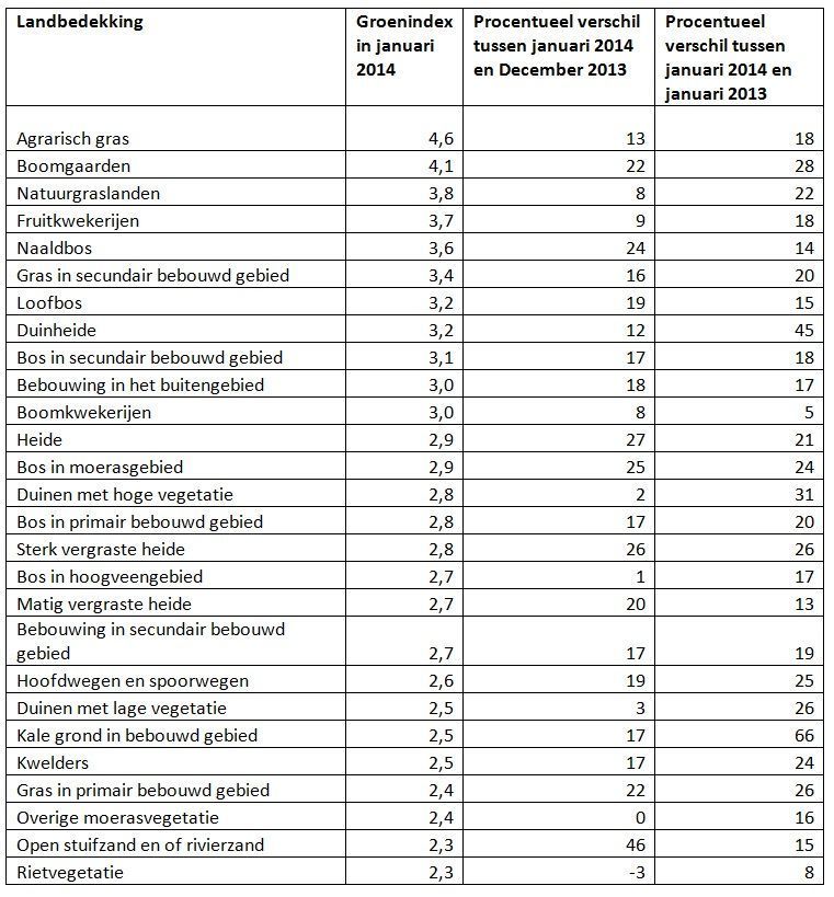 Groenindex in januari 2014 en het verschil met december en januari 2013. Een positief percentage houdt in dat de groenindex in januari 2014 hoger ligt (bron: Alterra Wageningen UR)