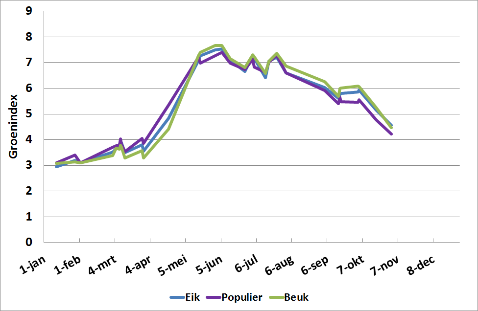 Verloop van de Groenindex voor eik, populier en beuk in 2014 (bron: Groenmonitor.nl)