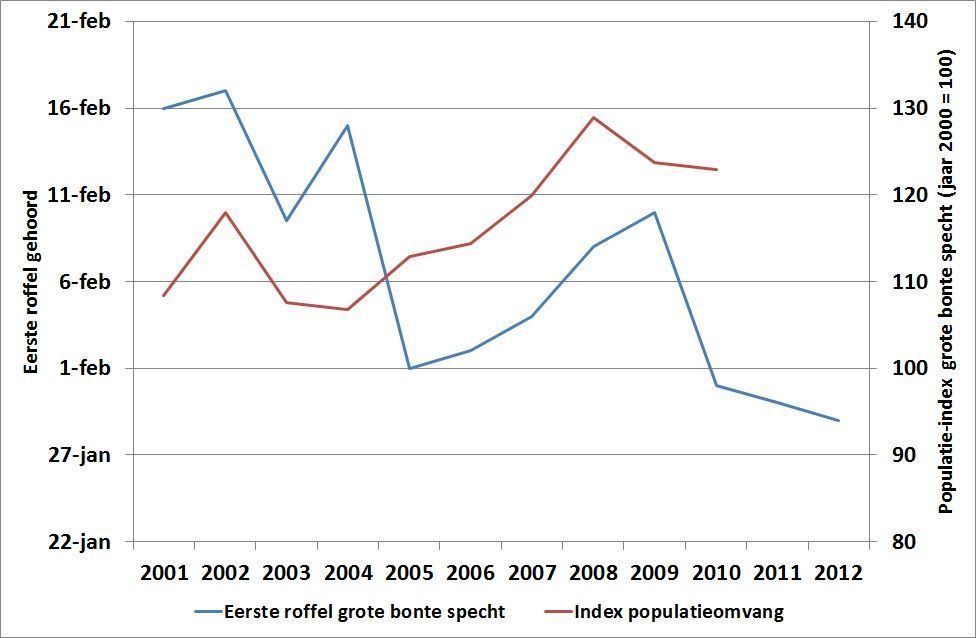 Eerste roffel van de grote bonte specht (bron: De Natuurkalender) en de index van de populatieomvang (bron: NEM (SOVON, CBS))