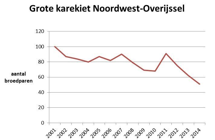 Aantal broedparen van de grote karekiet in Noordwest-Overijssel in de 21-ste eeuw (figuur: NEM (Sovon en CBS))