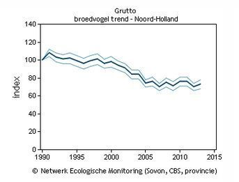 In één oogopslag is te zien dat de grutto in Noord-Holland afneemt (figuur: Sovon, CBS, NEM)