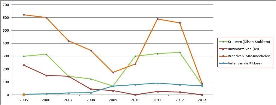 Een monitoring van legsles van Heikikker in 4 Limburgse populaties toonde een drastische terugval in 2013 (grafiek: Peter Engelen)