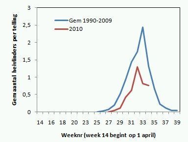 Heivlinder in 2010 vergeleken met langjarige trend. Bron: NEM (De Vlinderstichting / CBS)