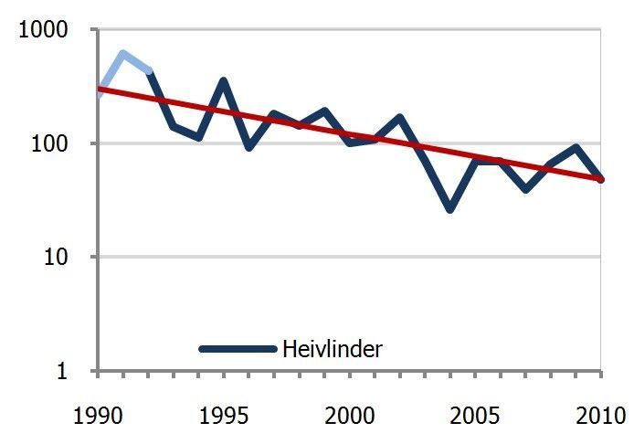 Trend heivlinder tussen 1990 en 2010 (bron: Landelijk Meetnet Vlinders)