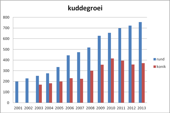 Kuddegroei van runderen en paarden in gebieden van FREE Nature (figuur: Esther Linnartz) 