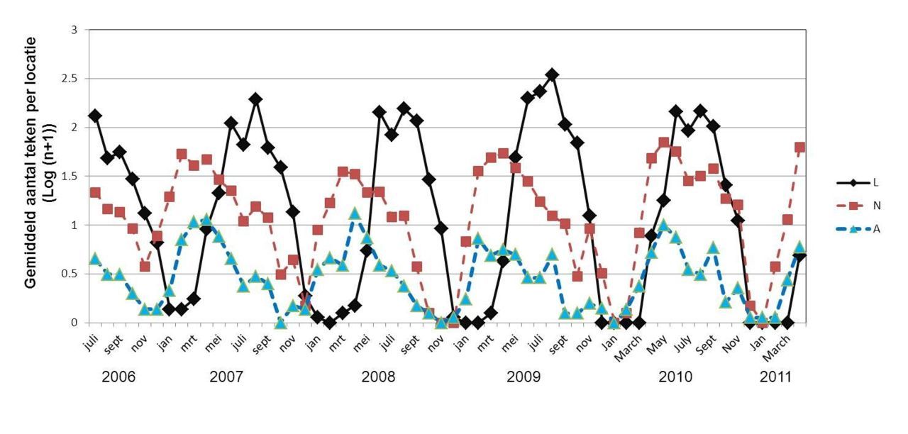 Figuur 1: Populatieverloop van de schapenteek per levensstadium over de periode juli 2006 tot en met april 2011. L: larven, N: nimfen en A: adulten (volwassen teken) (figuur: Wageningen University)
