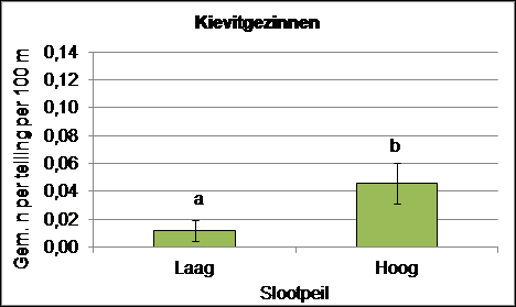 Gemiddeld aantal kievitgezinnen per 100 meter langs laagwatersloten (a) en hoogwatersloten (b) (figuur: Altenburg & Wymenga)