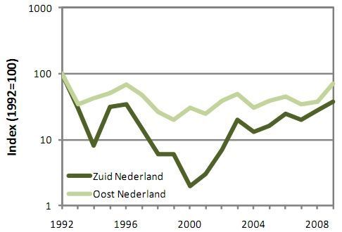 De trend van de kleine ijsvogelvlinder vanaf 1990 in Zuid- en Oost-Nederland (Bron: NEM; De Vlinderstichting, CBS)
