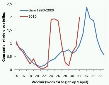 Voorkomen kleine vos 2010 vergeleken met langjarig gemiddelde (bron: NEM, Landelijk Meetnet Vlinders)