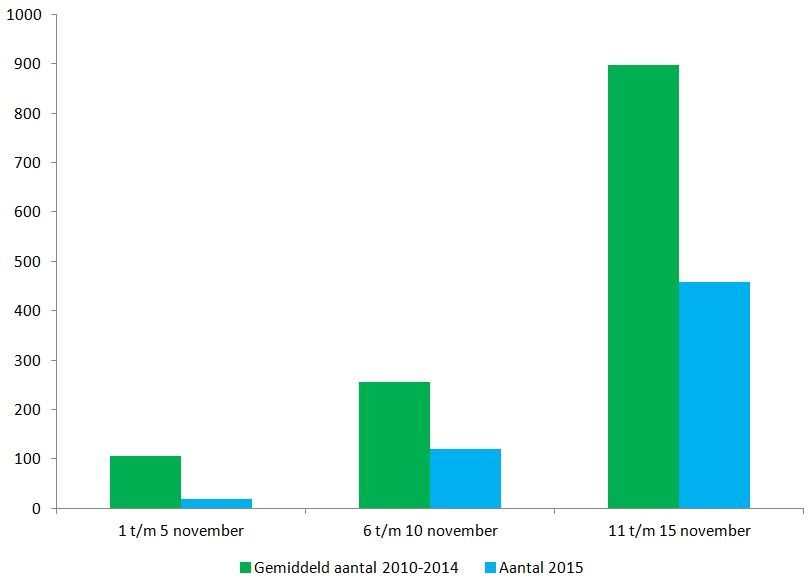 Aantal kleine wintervlinders per periode van vijf dagen, blauw: gemiddelde 2010 -2014, groen: 2015 (bron: NDFF)