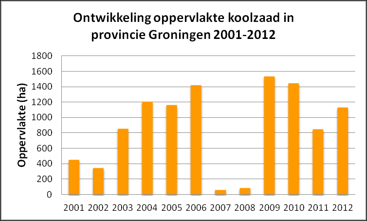Aantal hectare koolzaad in Groningen 2001-2012 (figuur: Werkgroep Grauwe Kiekendief)