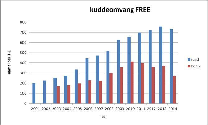 Kuddebalans door de jaren heen (figuur: FREE Nature)