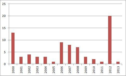 Sinds 2000 schommelt het aantal roepende mannetjes in Vlaanderen tussen 0 en 20 (grafiek: Natuurpunt Studie)