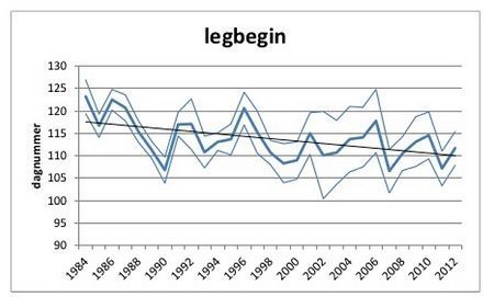 Legbegin spreeuw 1984 tot en met 2013 (figuur: Sovon)