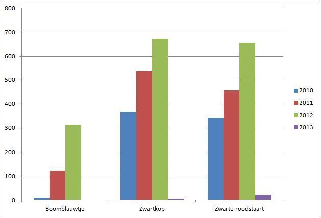 Aantal exemplaren voor de maand maart van de voorbije vier jaar. Van Zwartkop en Zwarte roodstaart werden enkel zingende exemplaren in rekening genomen.