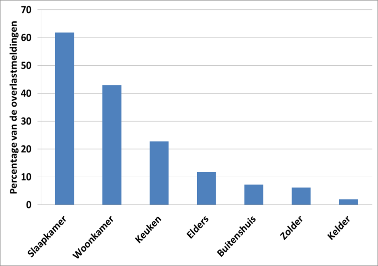 Overzicht van waar muggenoverlast ervaren werd (bron: Muggenradar.nl)