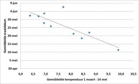 Figuur 2: De relatie tussen de gemiddelde maaidatum en de temperatuur in de periode 1 maart tot en met 14 mei (Bron maaidata: CLM).