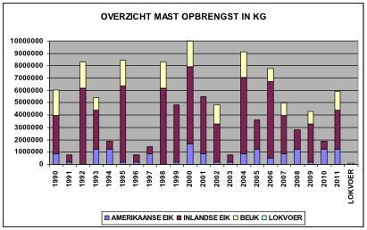 Mastopbrengst Amerikaanse eiken, inlandse eiken en beuken in de periode 1990 tot 2011. Lokvoer is een kleine hoeveelheid voer (maïs of graan) die onder andere wordt gebruikt om het aantal wilde zwijnen te inventariseren (figuur: Vereniging Wildbeheer Veluwe)