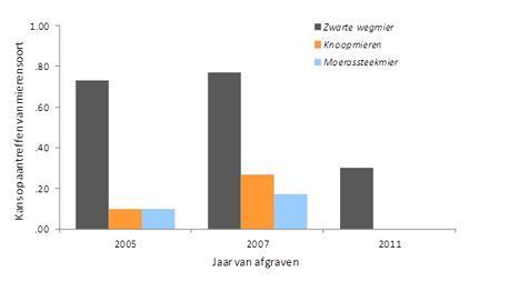 Kans om bepaalde miersoorten tegen te komen in relatie tot het jaar van afgraven (figuur: De Vlinderstichting)