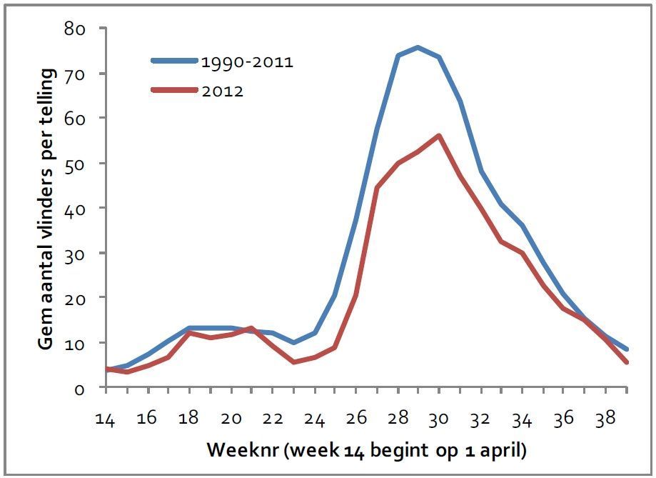 Aantal vlinders per telling 2012 en 1990-2011 (bron: NEM Landelijk Meetnet Vlinders)