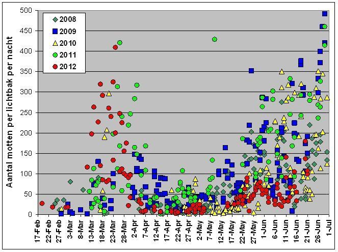 Een overzicht van het aantal nachtvlinders per lichtbak per nacht in Zichem in de periode 2008-2012 