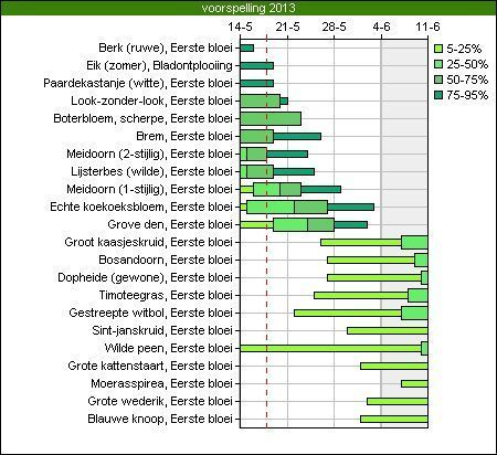 Natuurverwachting planten (bron: Natuurkalender.nl)